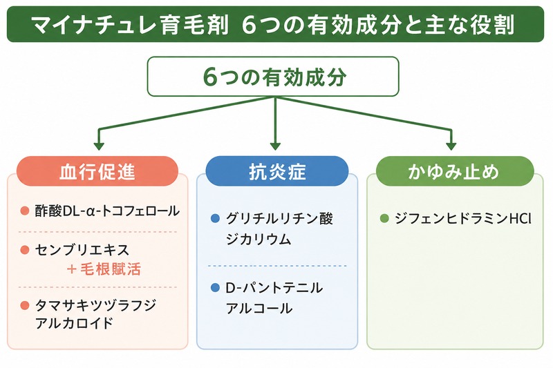 マイナチュレ育毛剤の6つの有効成分と主な役割