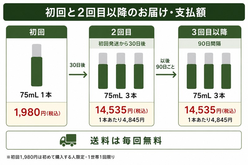 リリィジュRICHのお届け本数と支払額