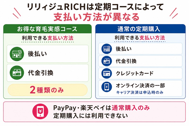 リリィジュRICHの定期コースで利用できる支払い方法の違い